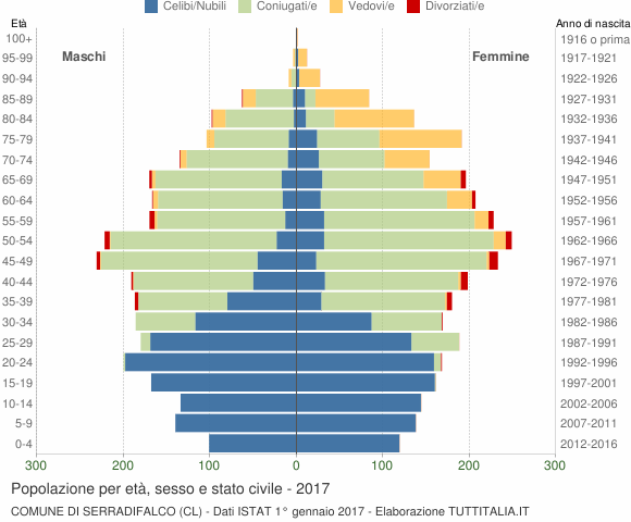Grafico Popolazione per età, sesso e stato civile Comune di Serradifalco (CL)