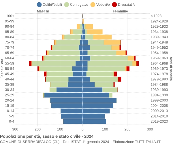 Grafico Popolazione per età, sesso e stato civile Comune di Serradifalco (CL)