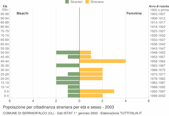 Grafico cittadini stranieri - Serradifalco 2003