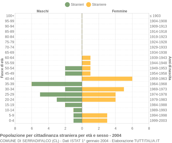 Grafico cittadini stranieri - Serradifalco 2004