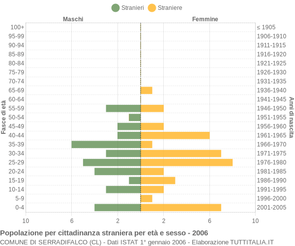 Grafico cittadini stranieri - Serradifalco 2006