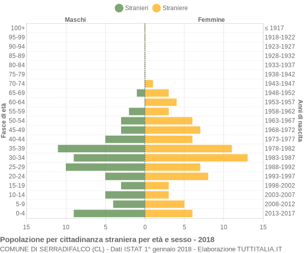 Grafico cittadini stranieri - Serradifalco 2018