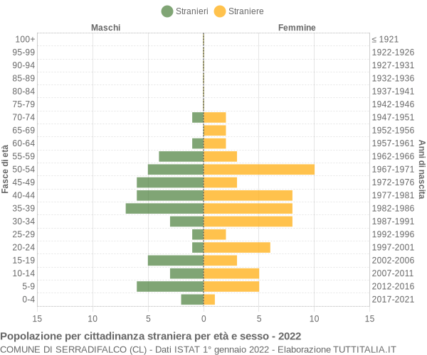 Grafico cittadini stranieri - Serradifalco 2022