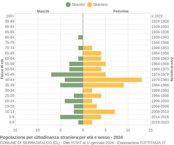 Grafico cittadini stranieri - Serradifalco 2024