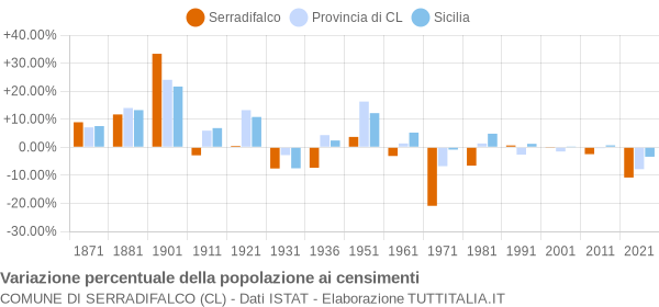 Grafico variazione percentuale della popolazione Comune di Serradifalco (CL)