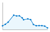 Grafico andamento storico popolazione Comune di Serradifalco (CL)