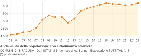 Andamento popolazione stranieri Comune di Siracusa