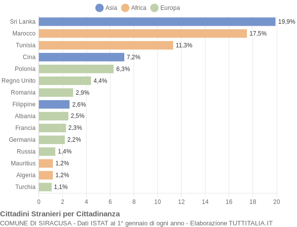 Grafico cittadinanza stranieri - Siracusa 2004
