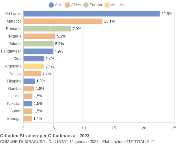 Grafico cittadinanza stranieri - Siracusa 2023