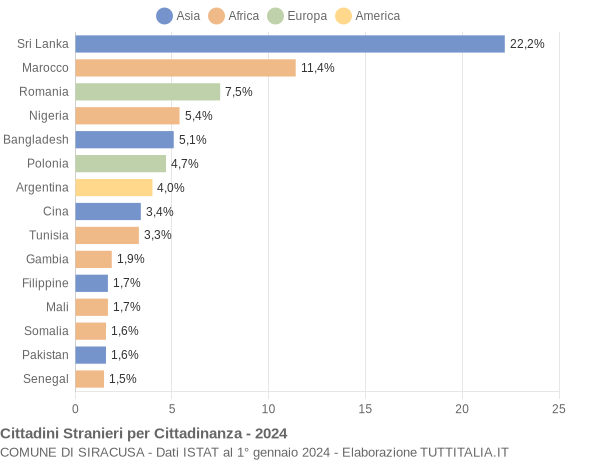 Grafico cittadinanza stranieri - Siracusa 2024