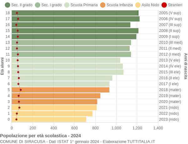 Grafico Popolazione in età scolastica - Siracusa 2024