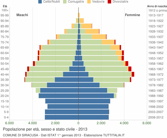 Grafico Popolazione per età, sesso e stato civile Comune di Siracusa