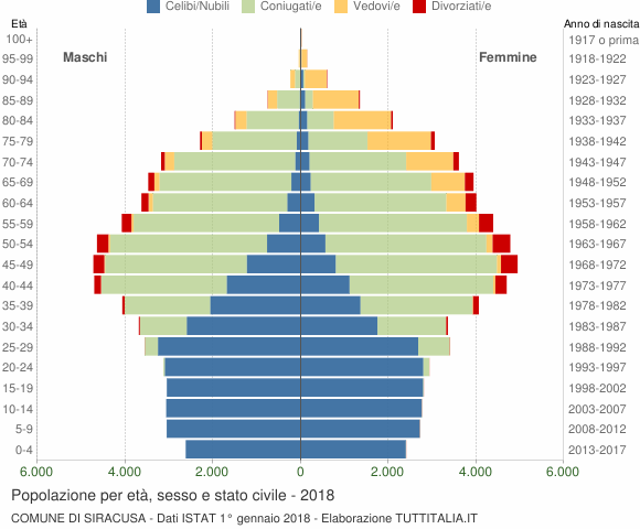 Grafico Popolazione per età, sesso e stato civile Comune di Siracusa