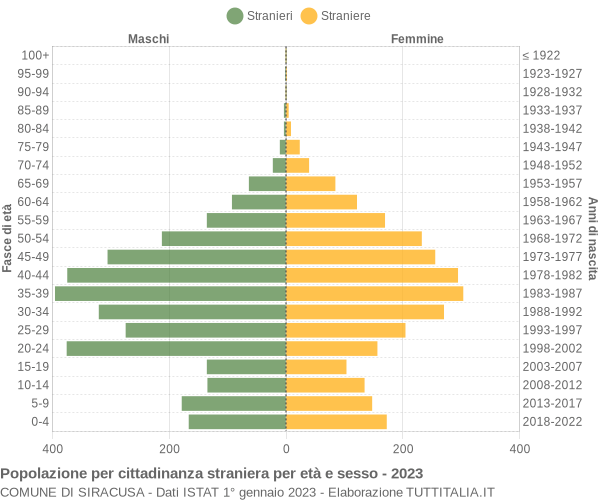 Grafico cittadini stranieri - Siracusa 2023