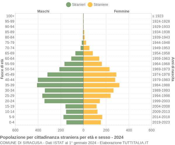 Grafico cittadini stranieri - Siracusa 2024