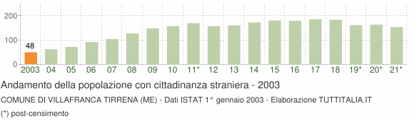 Grafico andamento popolazione stranieri Comune di Villafranca Tirrena (ME)