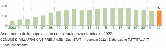 Grafico andamento popolazione stranieri Comune di Villafranca Tirrena (ME)