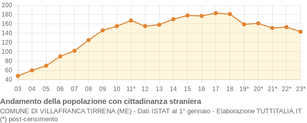 Andamento popolazione stranieri Comune di Villafranca Tirrena (ME)