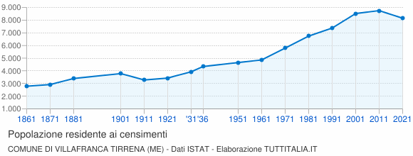 Grafico andamento storico popolazione Comune di Villafranca Tirrena (ME)