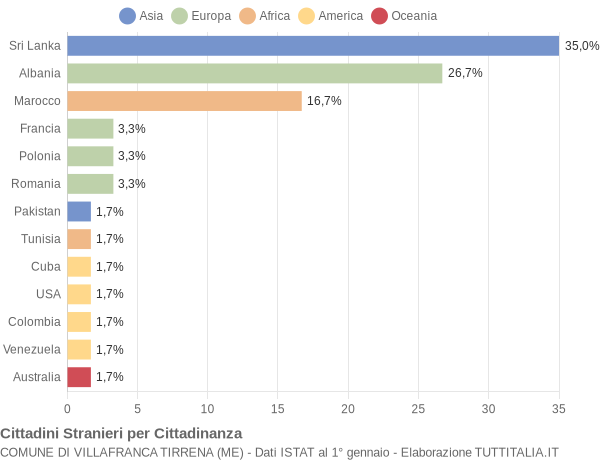 Grafico cittadinanza stranieri - Villafranca Tirrena 2004