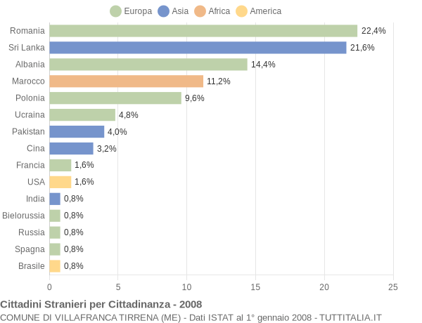 Grafico cittadinanza stranieri - Villafranca Tirrena 2008