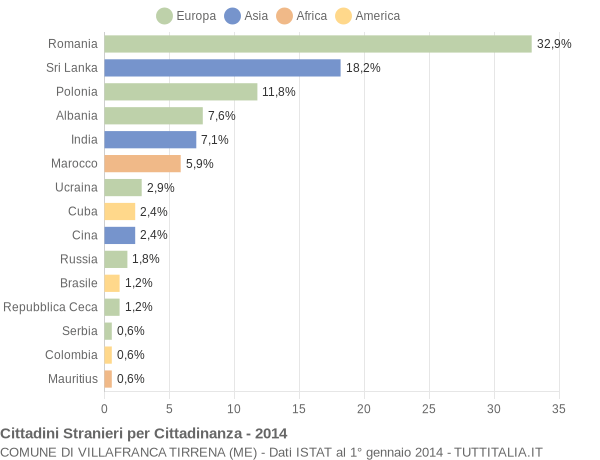Grafico cittadinanza stranieri - Villafranca Tirrena 2014