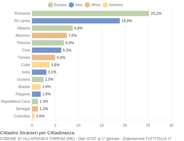 Grafico cittadinanza stranieri - Villafranca Tirrena 2019