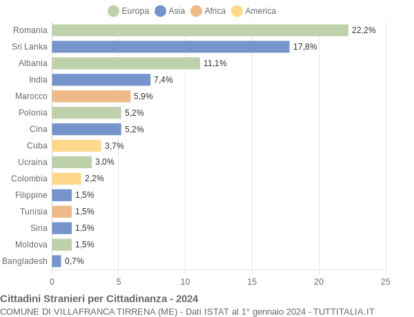 Grafico cittadinanza stranieri - Villafranca Tirrena 2024