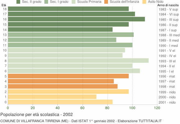 Grafico Popolazione in età scolastica - Villafranca Tirrena 2002