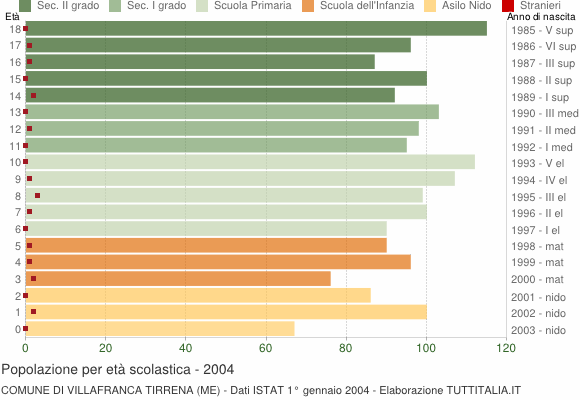 Grafico Popolazione in età scolastica - Villafranca Tirrena 2004