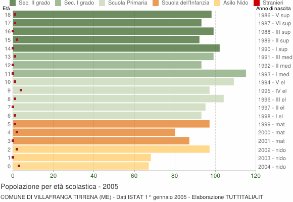 Grafico Popolazione in età scolastica - Villafranca Tirrena 2005