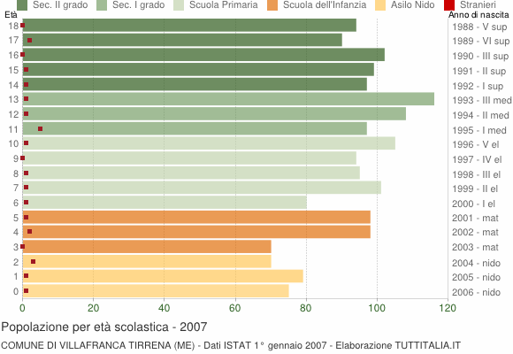 Grafico Popolazione in età scolastica - Villafranca Tirrena 2007