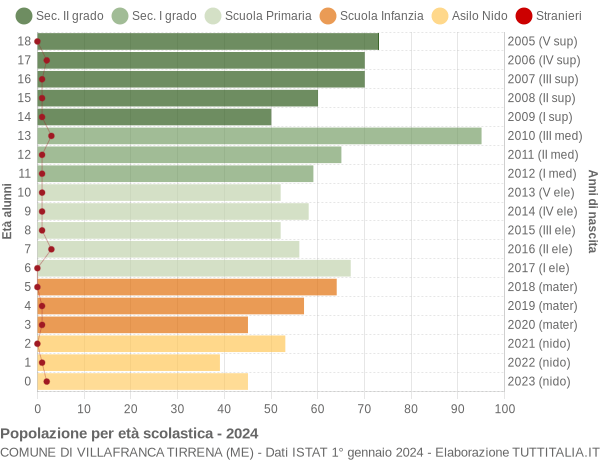 Grafico Popolazione in età scolastica - Villafranca Tirrena 2024