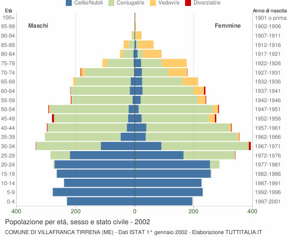 Grafico Popolazione per età, sesso e stato civile Comune di Villafranca Tirrena (ME)