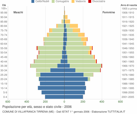 Grafico Popolazione per età, sesso e stato civile Comune di Villafranca Tirrena (ME)