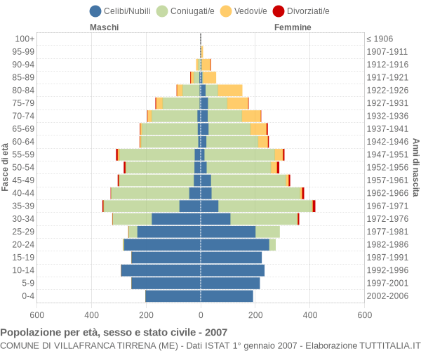 Grafico Popolazione per età, sesso e stato civile Comune di Villafranca Tirrena (ME)