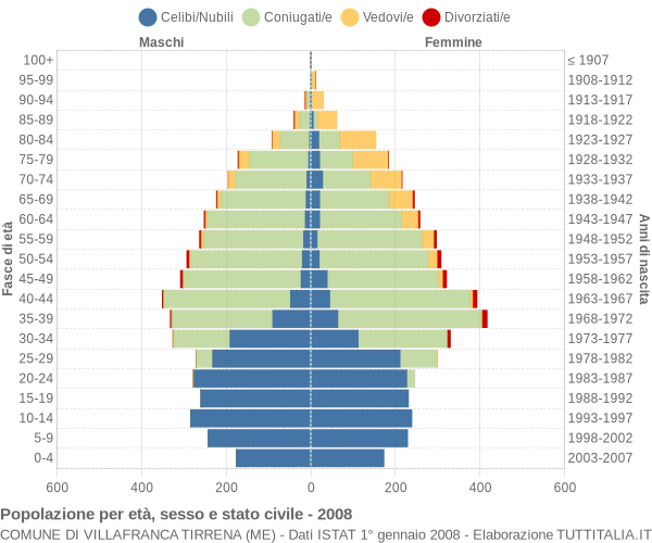 Grafico Popolazione per età, sesso e stato civile Comune di Villafranca Tirrena (ME)