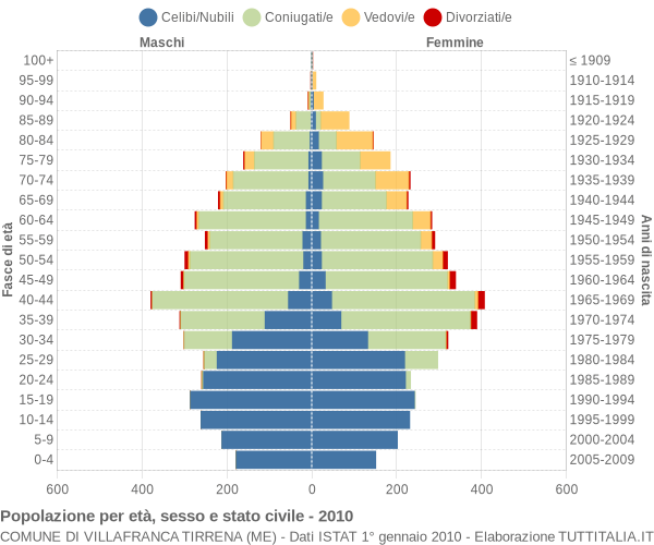 Grafico Popolazione per età, sesso e stato civile Comune di Villafranca Tirrena (ME)