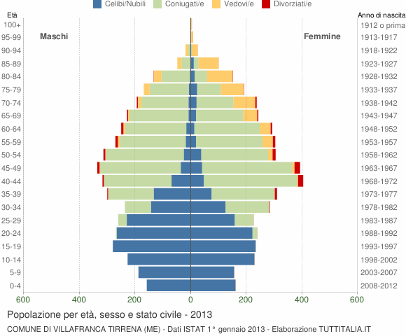 Grafico Popolazione per età, sesso e stato civile Comune di Villafranca Tirrena (ME)