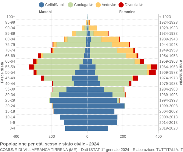 Grafico Popolazione per età, sesso e stato civile Comune di Villafranca Tirrena (ME)