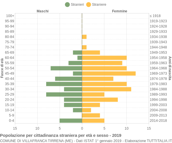 Grafico cittadini stranieri - Villafranca Tirrena 2019