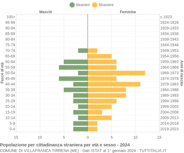 Grafico cittadini stranieri - Villafranca Tirrena 2024