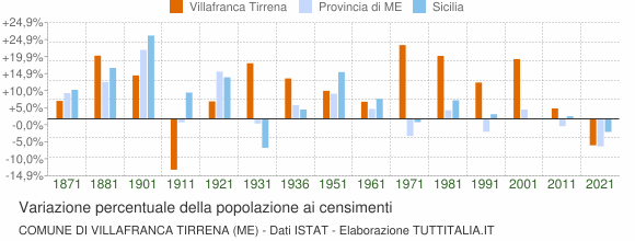 Grafico variazione percentuale della popolazione Comune di Villafranca Tirrena (ME)