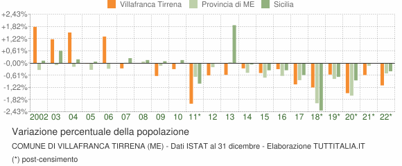 Variazione percentuale della popolazione Comune di Villafranca Tirrena (ME)