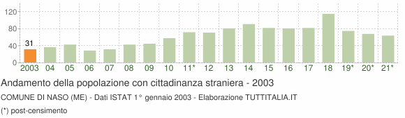 Grafico andamento popolazione stranieri Comune di Naso (ME)