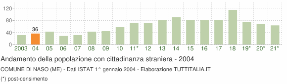 Grafico andamento popolazione stranieri Comune di Naso (ME)