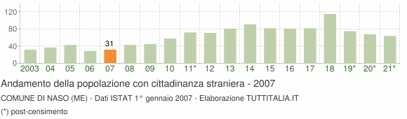 Grafico andamento popolazione stranieri Comune di Naso (ME)