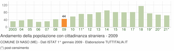 Grafico andamento popolazione stranieri Comune di Naso (ME)