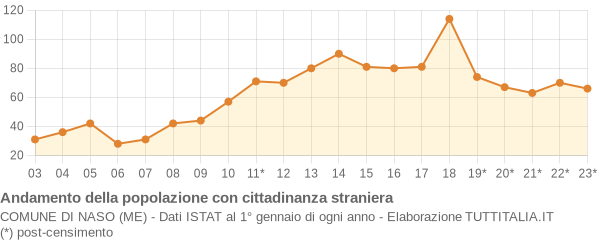 Andamento popolazione stranieri Comune di Naso (ME)