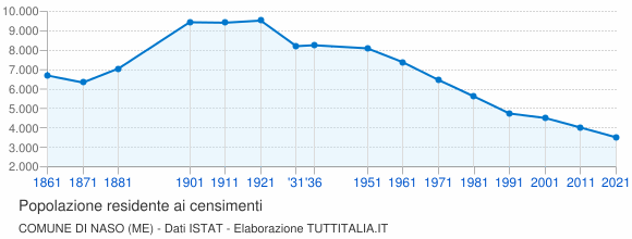 Grafico andamento storico popolazione Comune di Naso (ME)